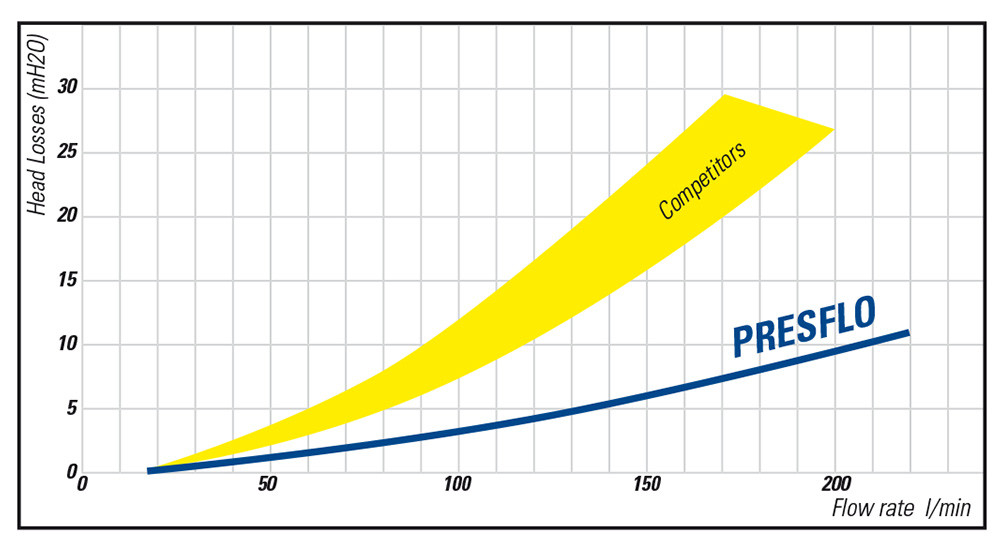 DG_PRESFLO_Performance