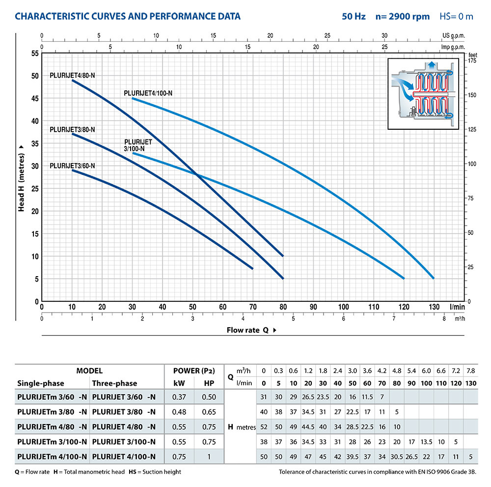 PD_PLURIJET_60-100_Performance