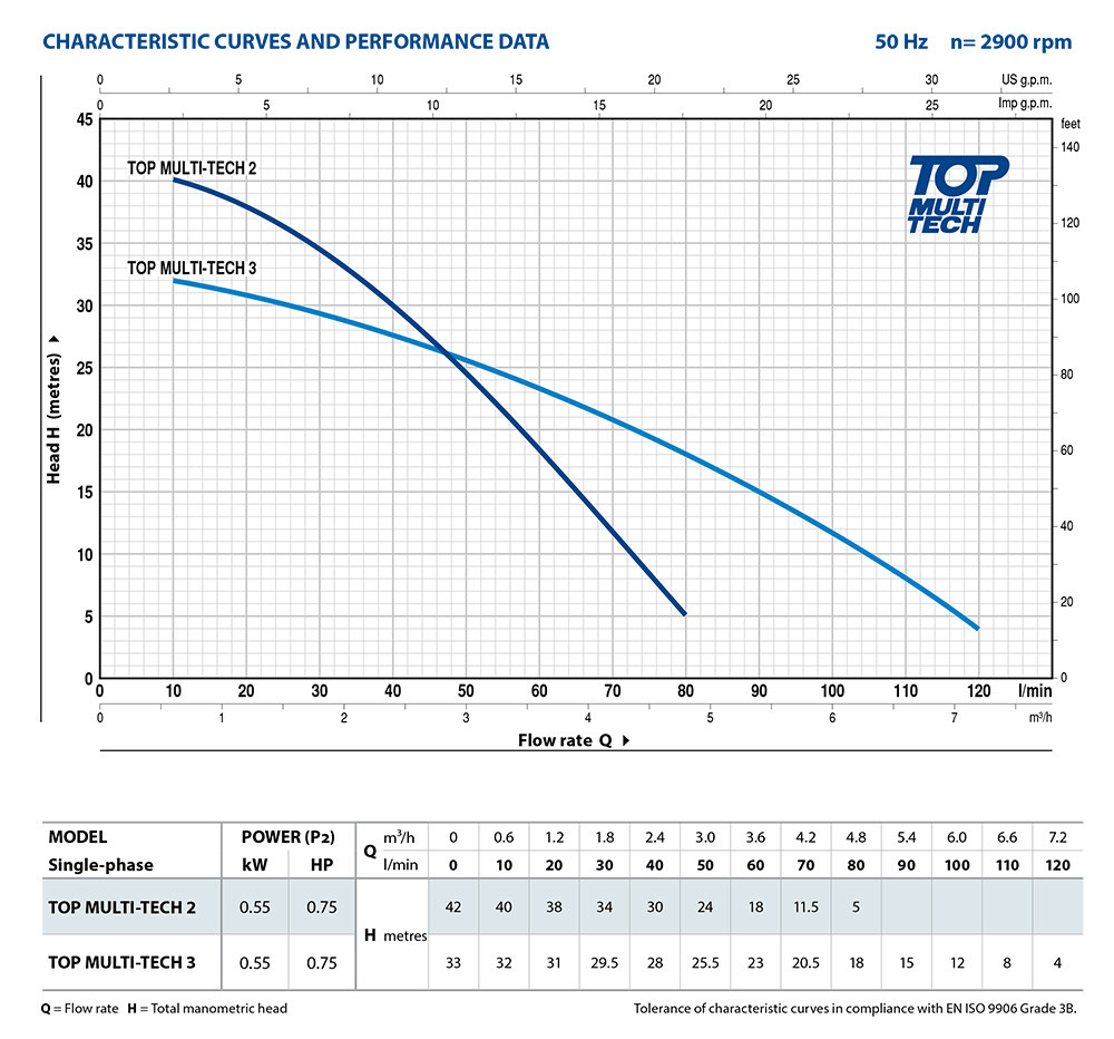 PD_TOP_MULTITECH_Performance