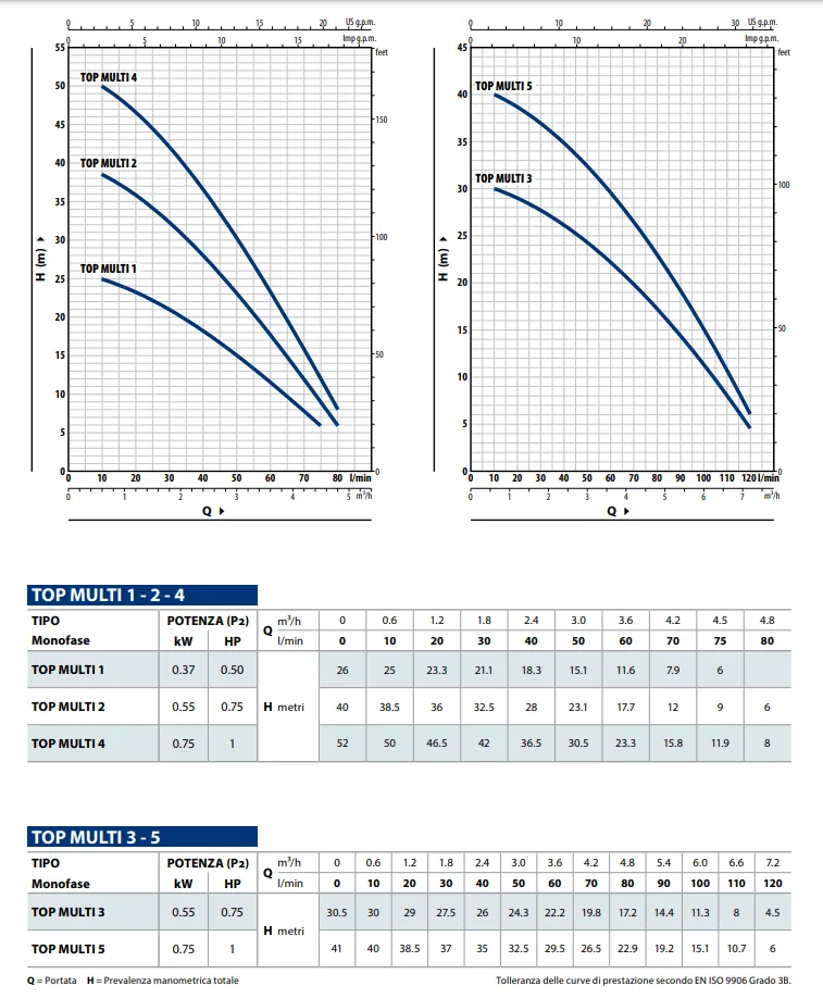 Top-Multi-Performance