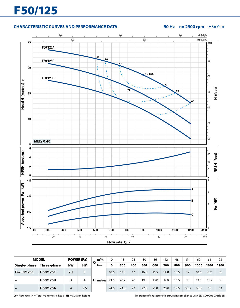 PD_F50-125_Performance