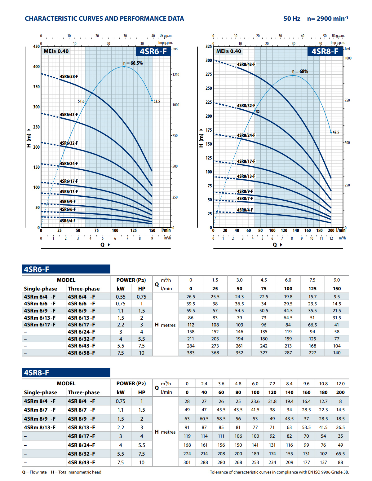 4SR6-8-F-Borehole-Pumps-Performance