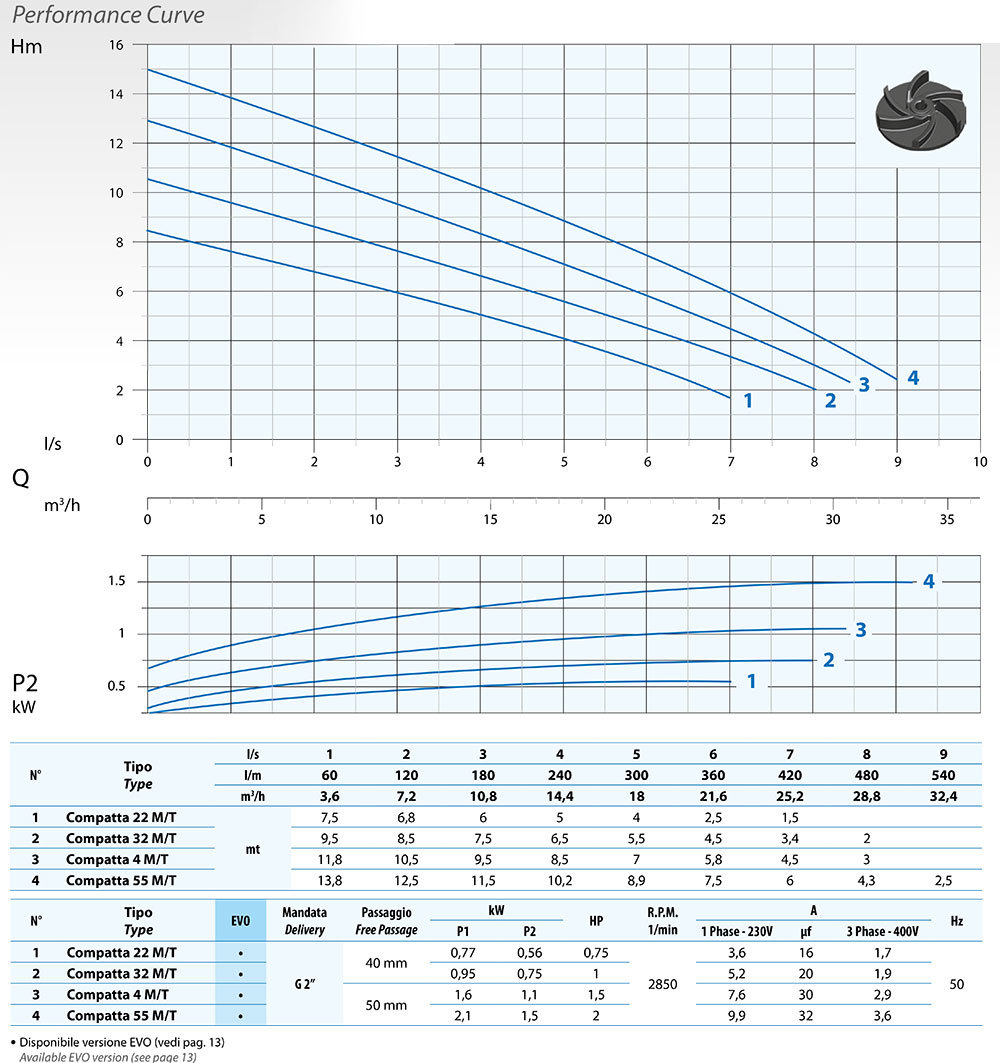 Compatta Performance