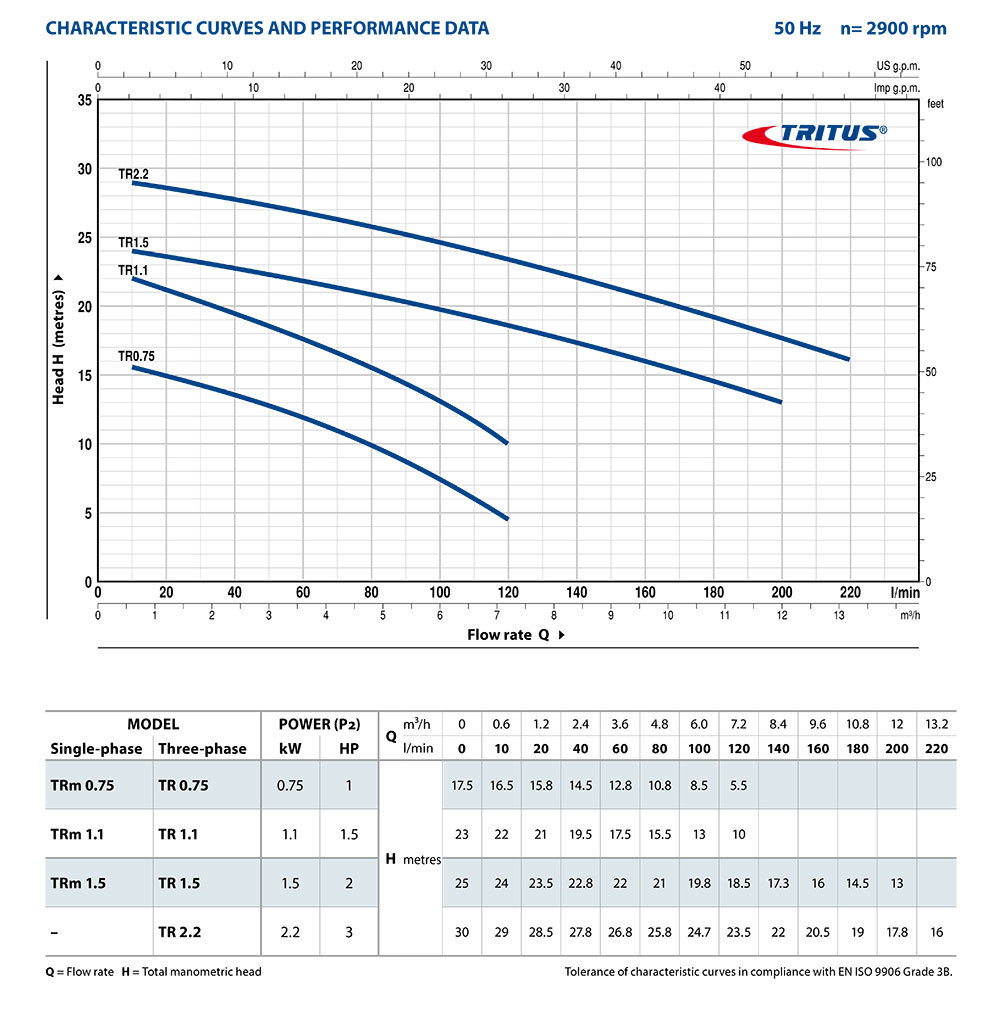 PD_TRITUS-Performance