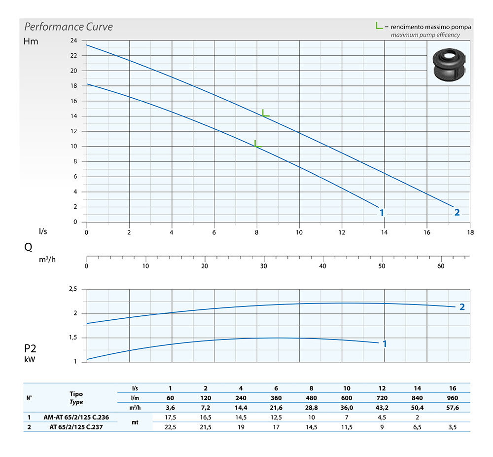 DrenoPompe-AM65-2-125-Performance