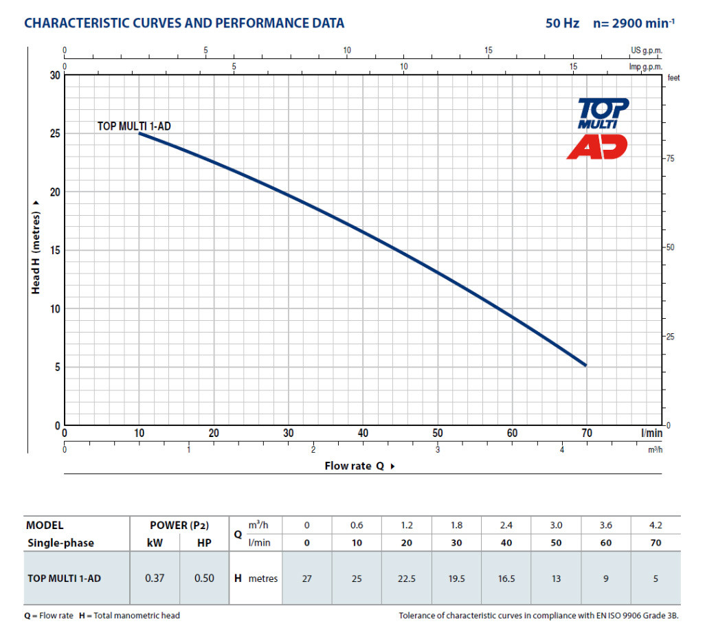 PD_TOPMULTI_AD-Performance