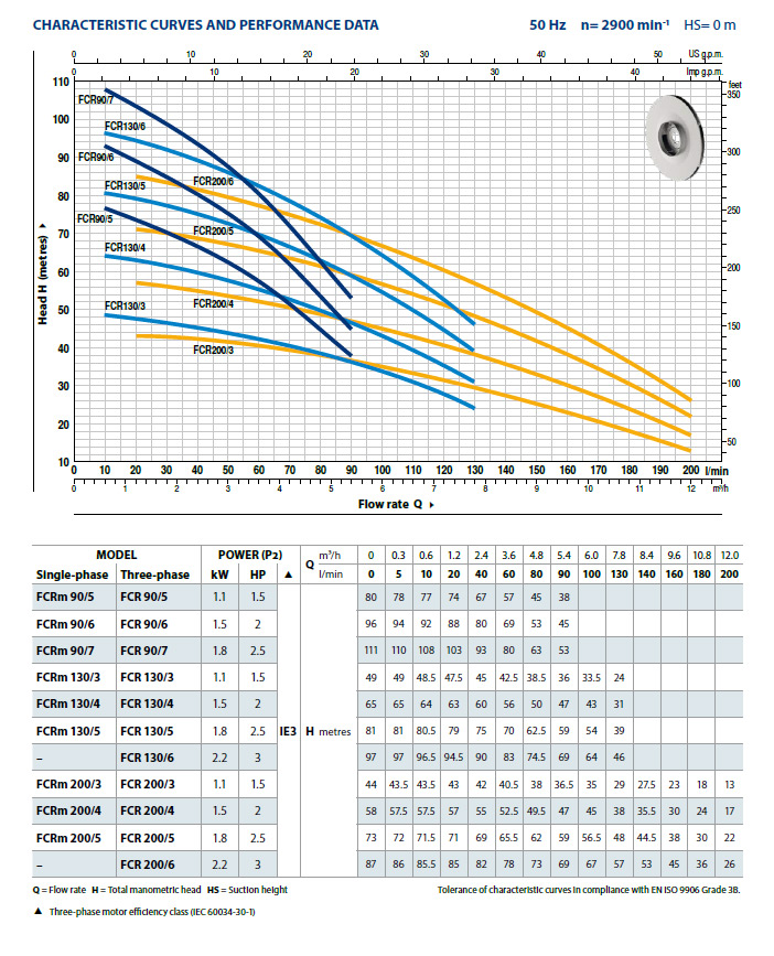 Pedrollo-FCR-Centrifugal-Pump-Performance